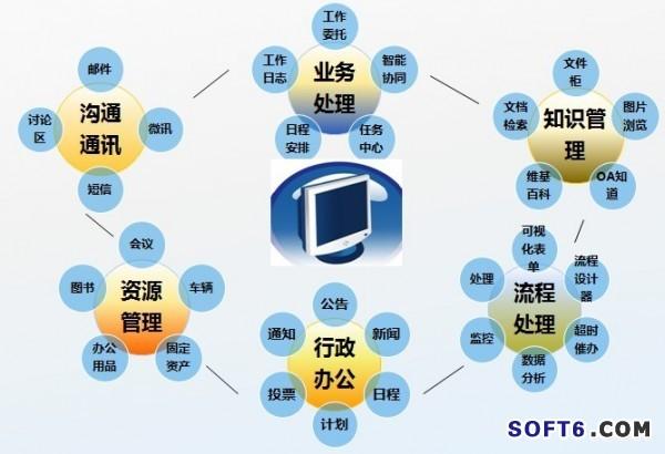 采用先进的云计算技术,搭建云服务平台及开发应用,为广大中小企业提供