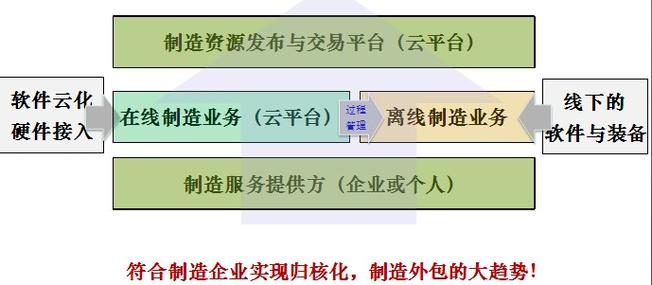 项目名称:云制造服务平台关键技术研究 项目子项目,旨在为中小制造型